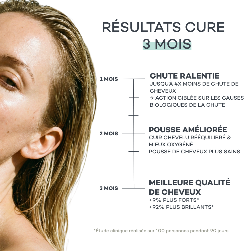 Résultats de la cure 3 mois de la Routine Découverte Cheveux D-LAB sur la pousse, la densité et la chute